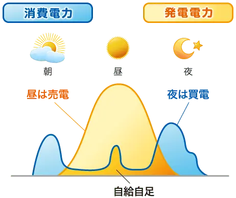 太陽光発電システムのメリット図1