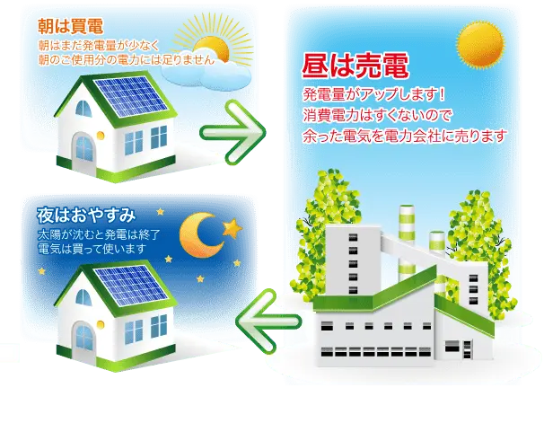 太陽光発電システムのメリット図2