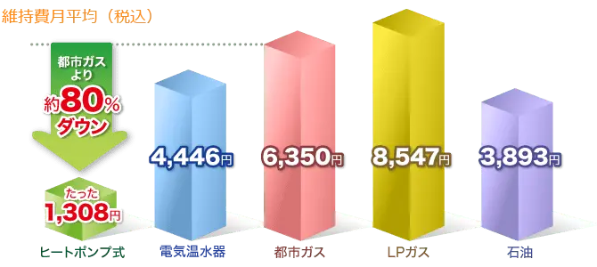 維持費月平均(税込)グラフ